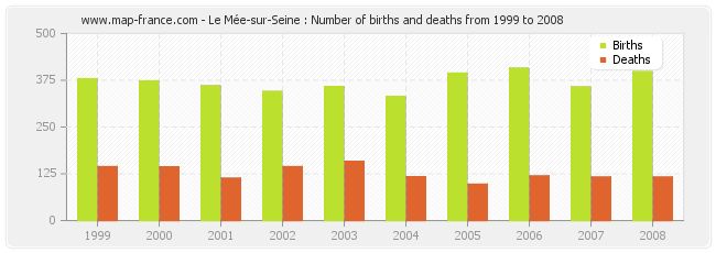 Le Mée-sur-Seine : Number of births and deaths from 1999 to 2008